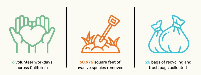 6 volunteer workdays across California, 60,976 square feet of invasive species removed, 26 bags of recycling and trash collected