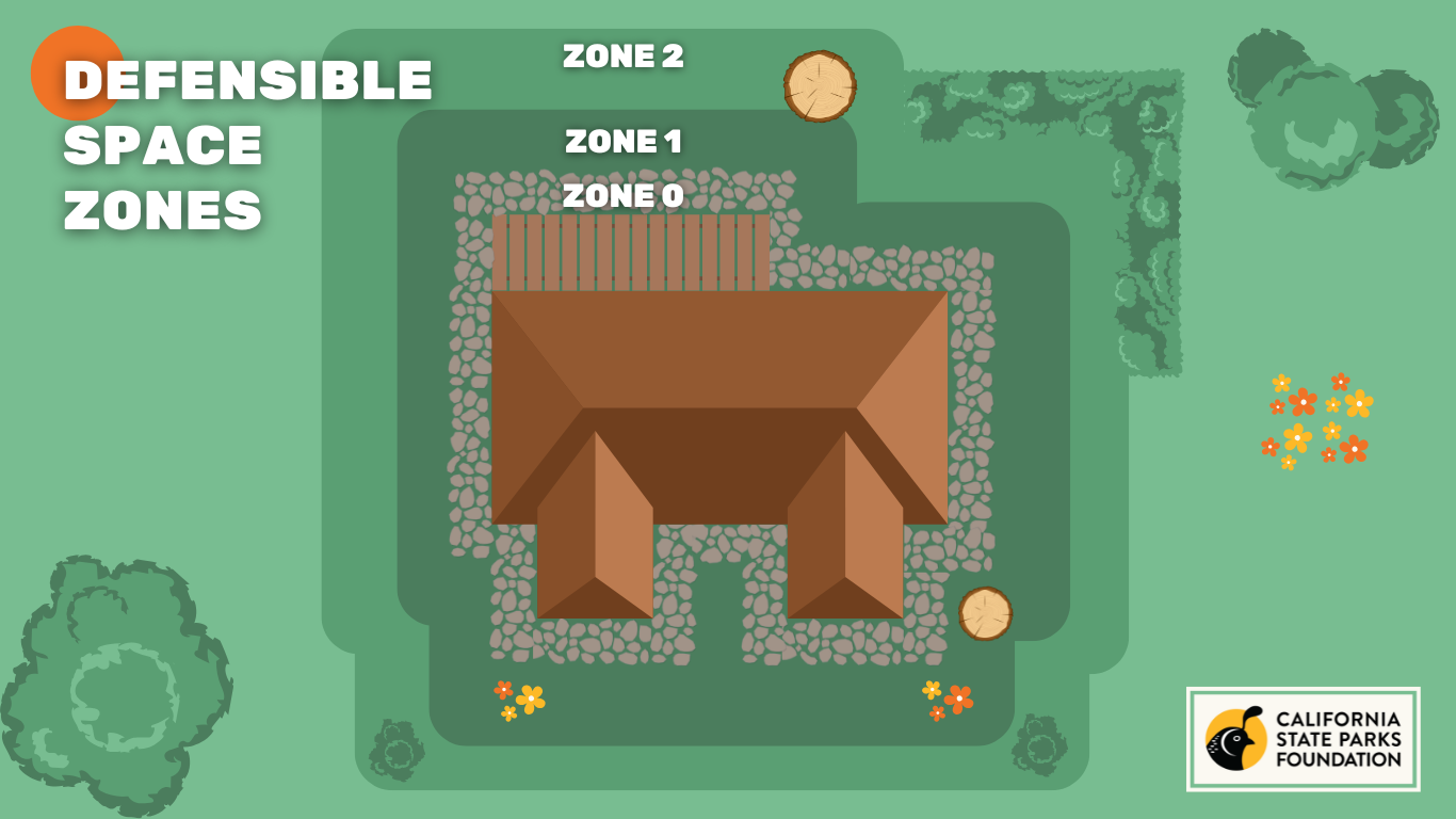 Defensible Space Zones