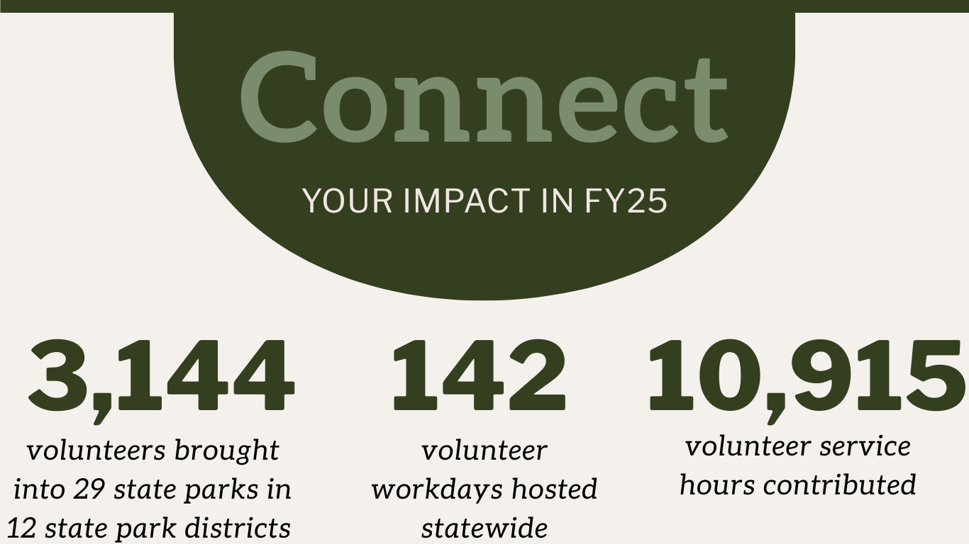 Connect: Your Impact in FY25 : 3,144 volunteers brought into 29 state parks in 12 state park districts : 142 volunteer workdays hosted statewide: 10,915 volunteer service hours contributed