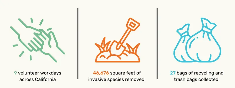 9 volunteer workdays across California, 46,676 square feet of invasive species removed, 27 bags of recycling and trash collected